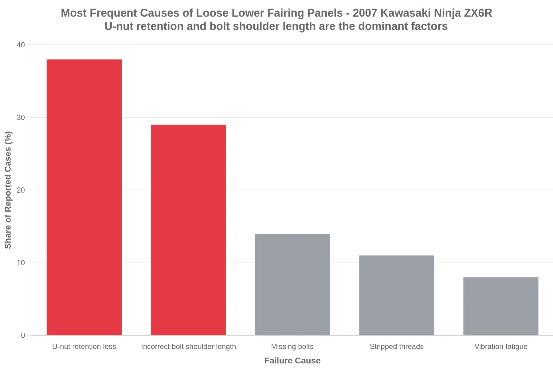 Bar chart showing the most frequent causes of loose lower fairing panels on the 2007 Kawasaki Ninja ZX6R: U-nut retention loss 38%, incorrect bolt shoulder length 29%, missing bolts 14%, stripped threads 11%, vibration fatigue 8%. U-nut retention and bolt shoulder length are the dominant factors.