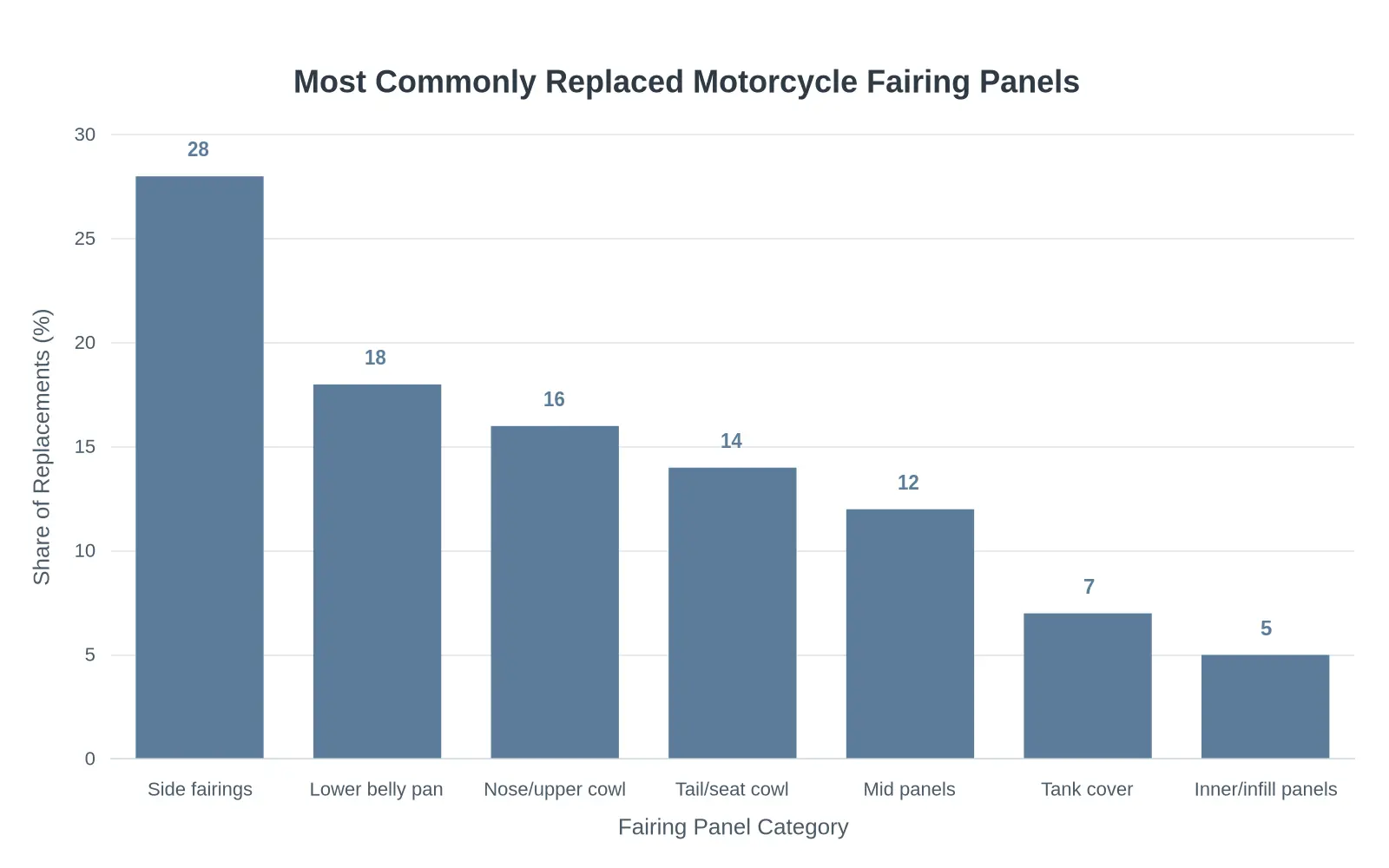 Bar chart titled 'Most Commonly Replaced Motorcycle Fairing Panels' showing the approximate replacement frequency of seven panel categories: side fairings 28%, lower belly pan 18%, nose/upper cowl 16%, tail/seat cowl 14%, mid panels 12%, tank cover 7%, and inner/infill panels 5%.