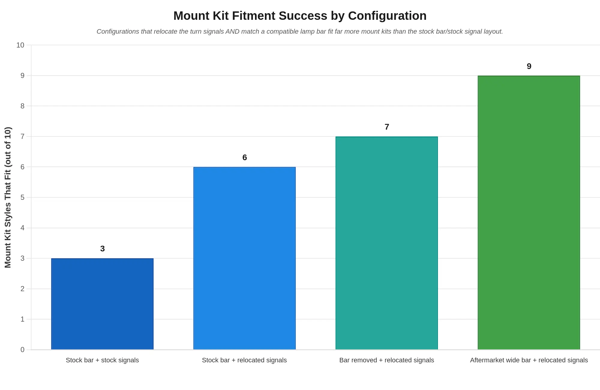 Mount Kit Fitment Success by Configuration