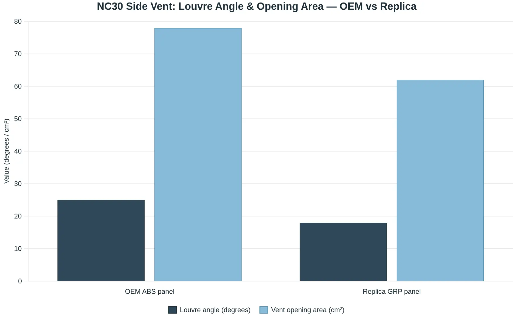 Bar chart comparing side vent louvre angle and opening area on OEM ABS versus replica GRP NC30 panels
