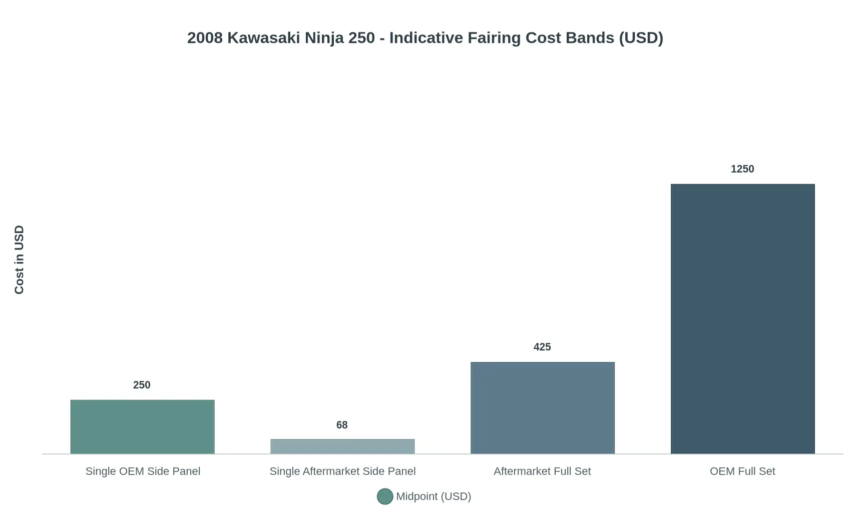 Bar chart comparing indicative price bands in USD for a single OEM side panel, a single aftermarket side panel, an aftermarket full fairing set, and an OEM full fairing set for a 2008 Kawasaki Ninja 250