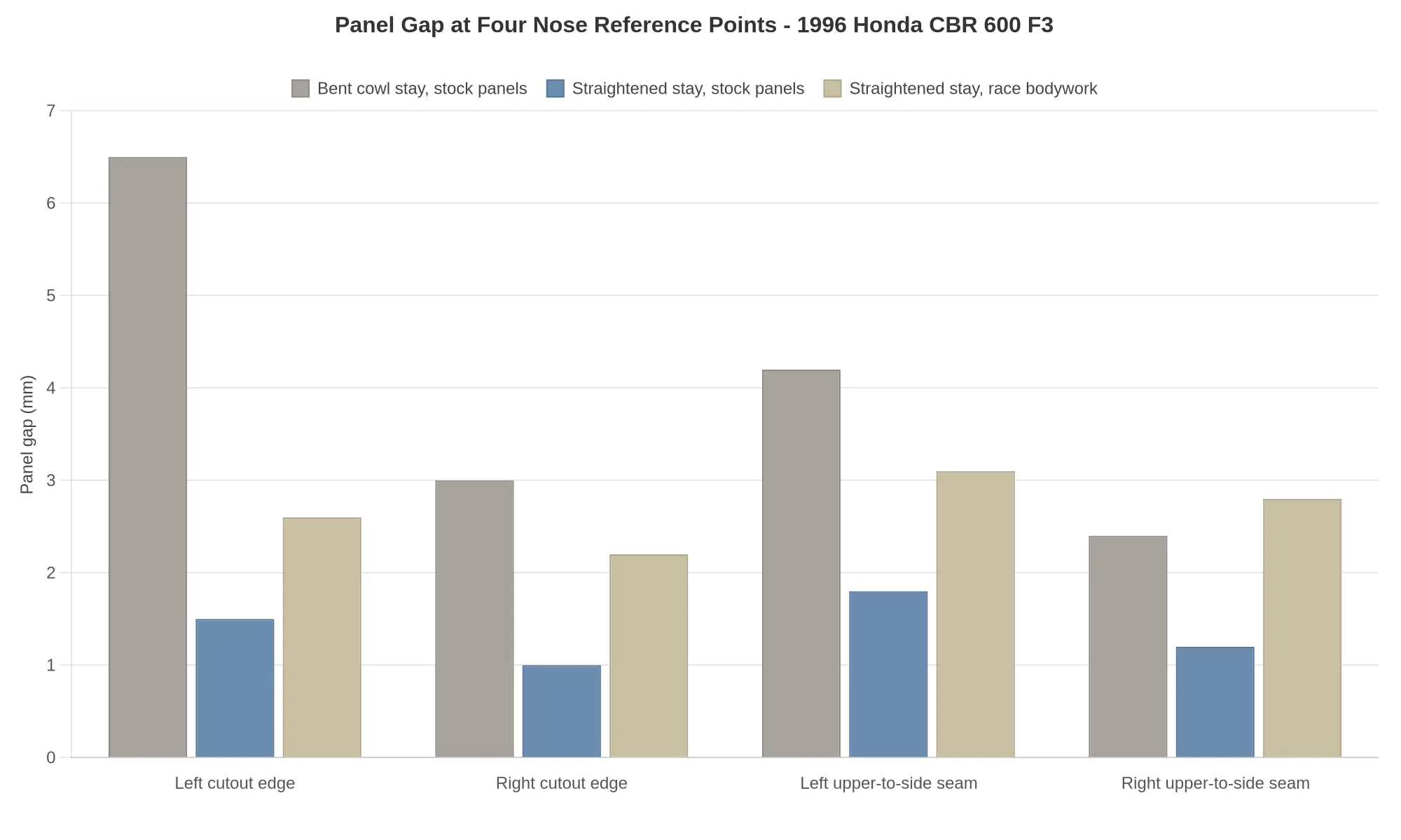 Bar chart of panel gap in millimetres at four nose reference points on a 1996 Honda CBR 600 F3, comparing a bent cowl stay with stock panels, a straightened stay with stock panels, and a straightened stay with race bodywork