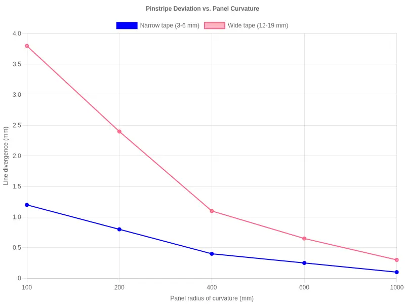 Pinstripe deviation versus panel radius of curvature: wide tape (12-19 mm) diverges far more than narrow tape (3-6 mm), especially on tight curves