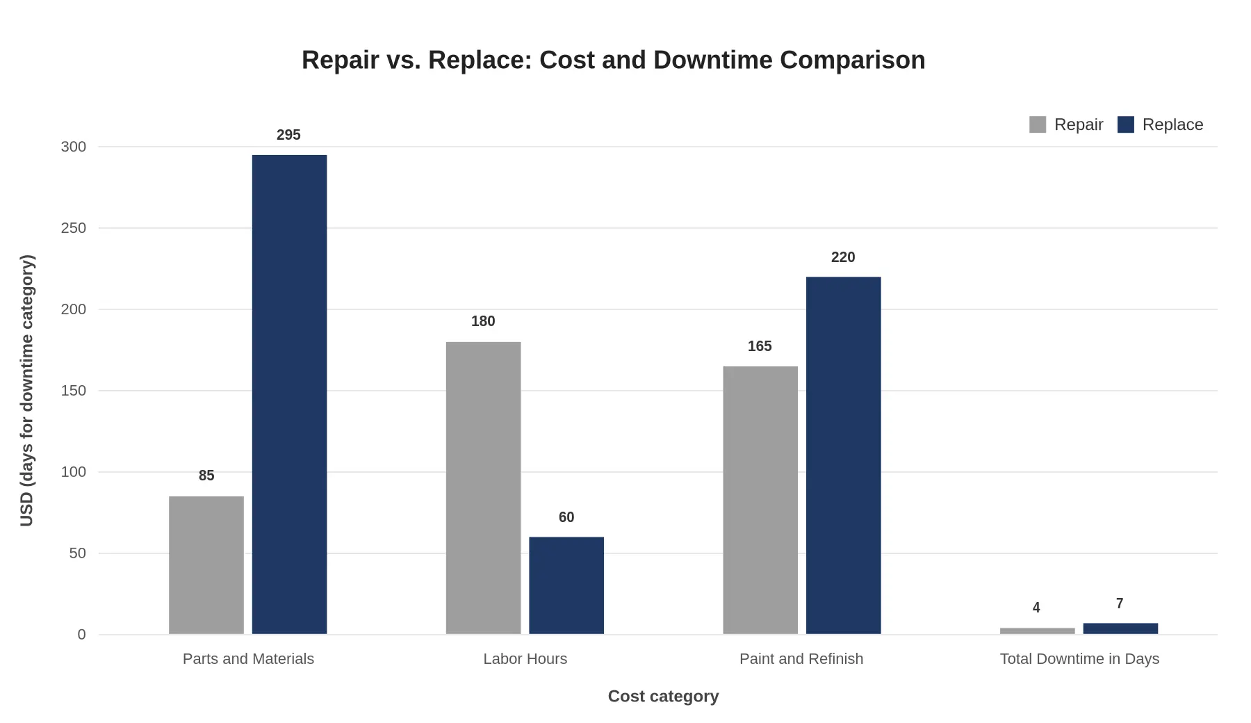 Grouped bar chart comparing repair and replacement cost and downtime for a mid-displacement sportbike left fairing, with Repair at $85 parts, $180 labor, $165 paint and 4 days downtime, and Replace at $295 parts, $60 labor, $220 paint and 7 days downtime