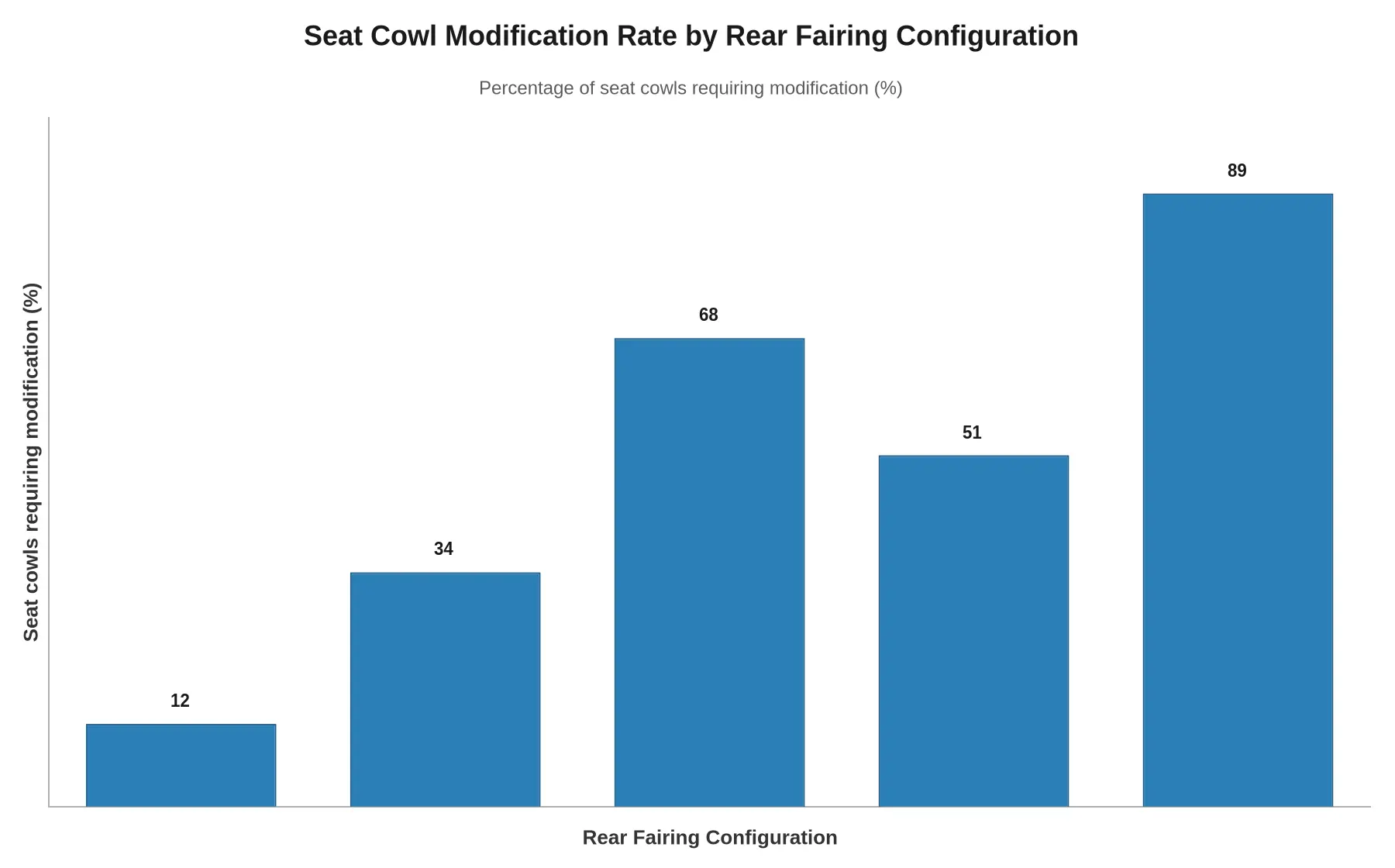 Bar chart comparing the percentage of seat cowls requiring modification across five rear fairing configurations: shallow housing with integrated grab rail (12%), deep housing with bolt-on bracket (34%), no grab rail (68%), aftermarket housing (51%), and mismatched bracket (89%).
