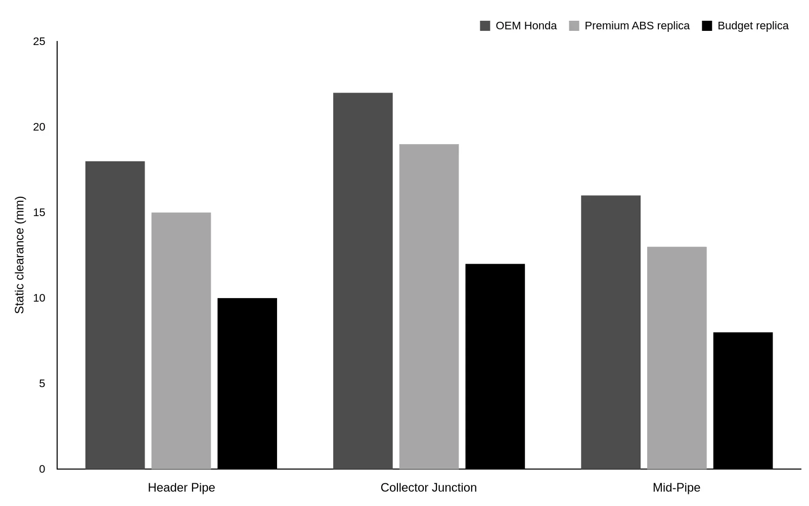 Grouped bar chart comparing static exhaust-to-fairing clearance in millimetres at the header pipe, collector junction, and mid-pipe across OEM Honda, premium ABS replica, and budget replica panels