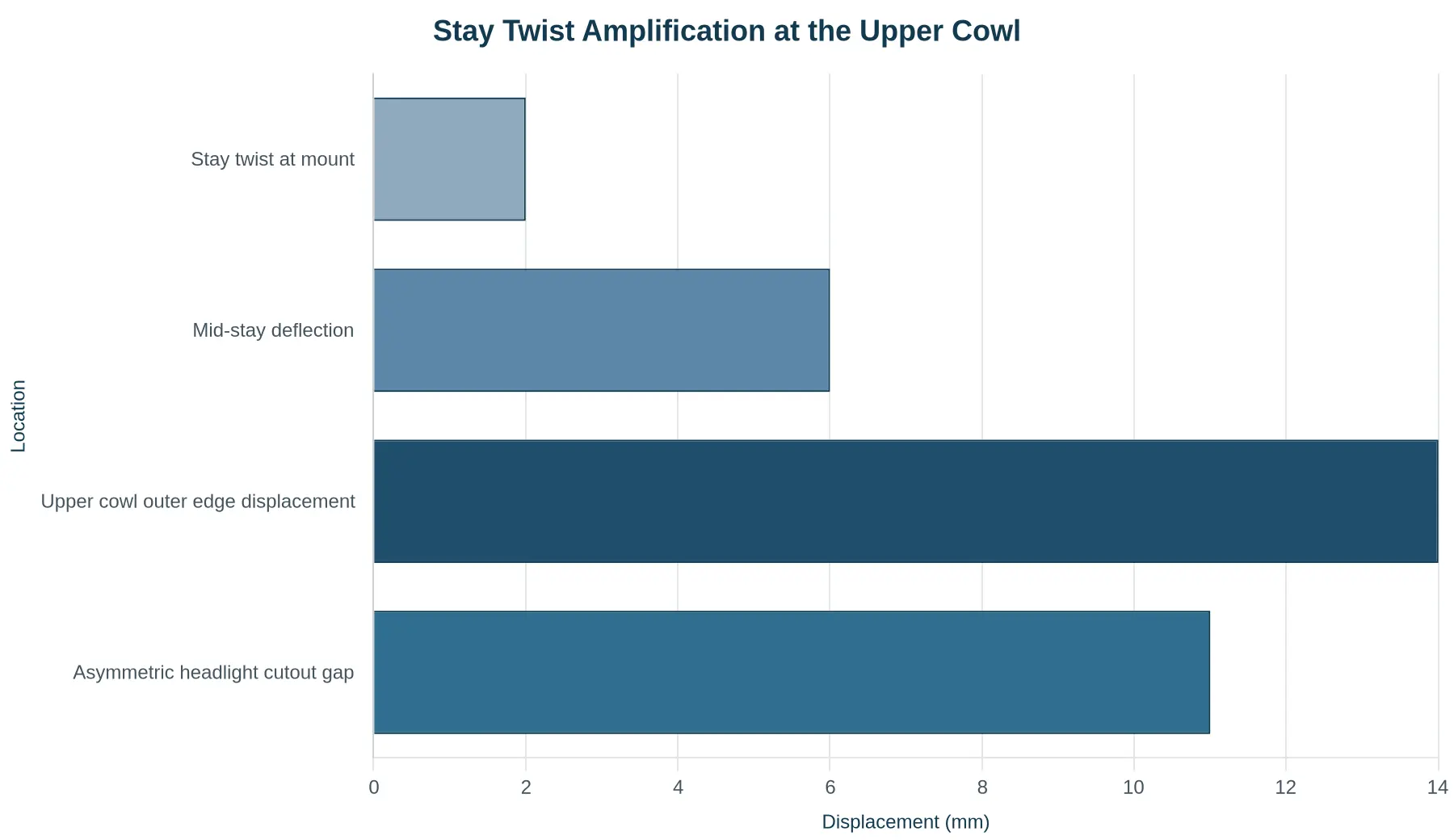 Bar chart showing displacement amplification: 2 mm stay twist at the mount, 6 mm mid-stay deflection, 14 mm upper cowl outer edge displacement and 11 mm asymmetric headlight cutout gap.