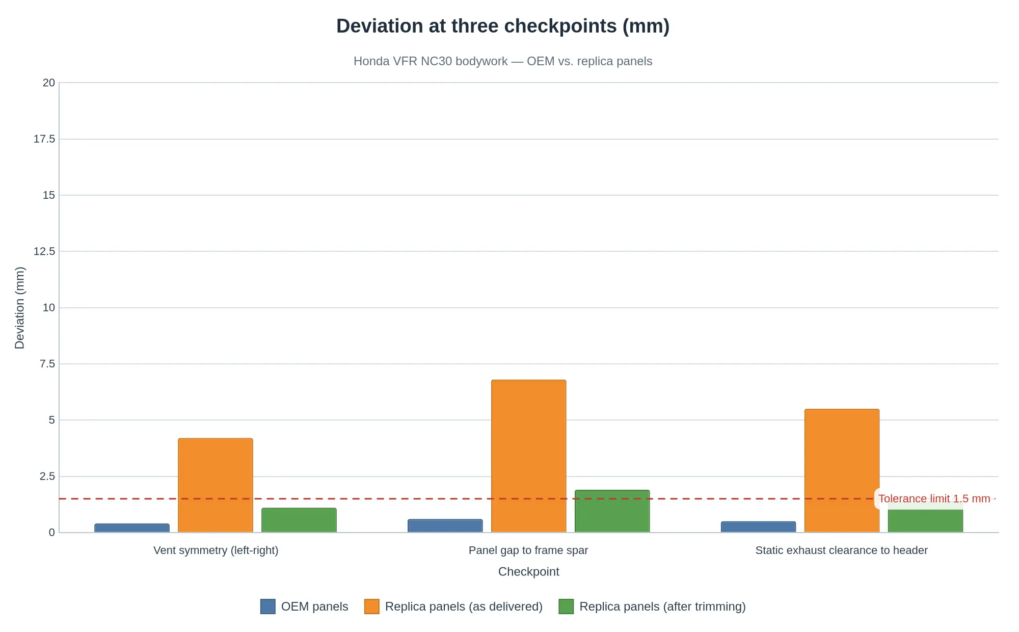 Deviation at three measurement checkpoints, OEM versus replica Honda VFR NC30 bodywork